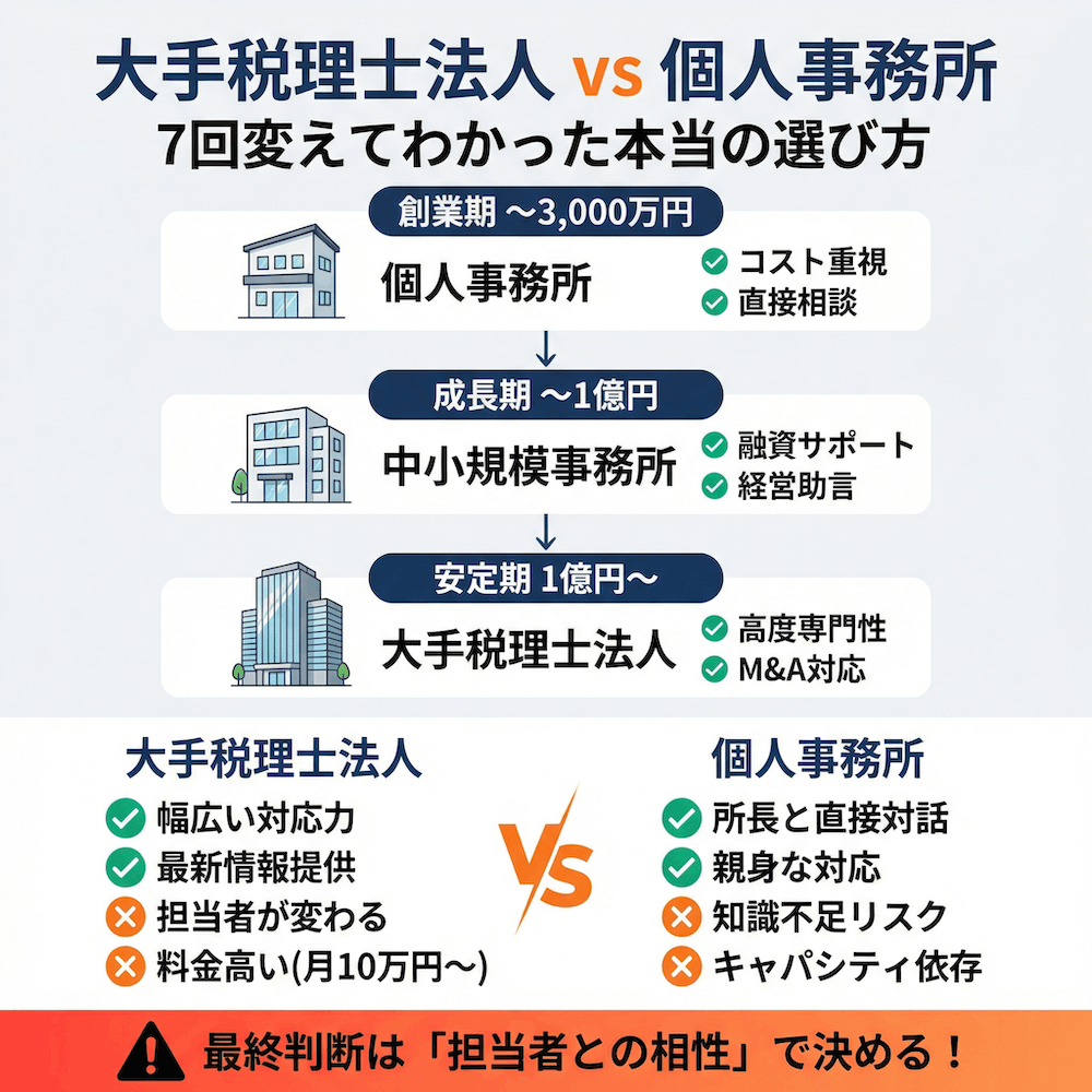 大手税理士法人 vs 個人事務所