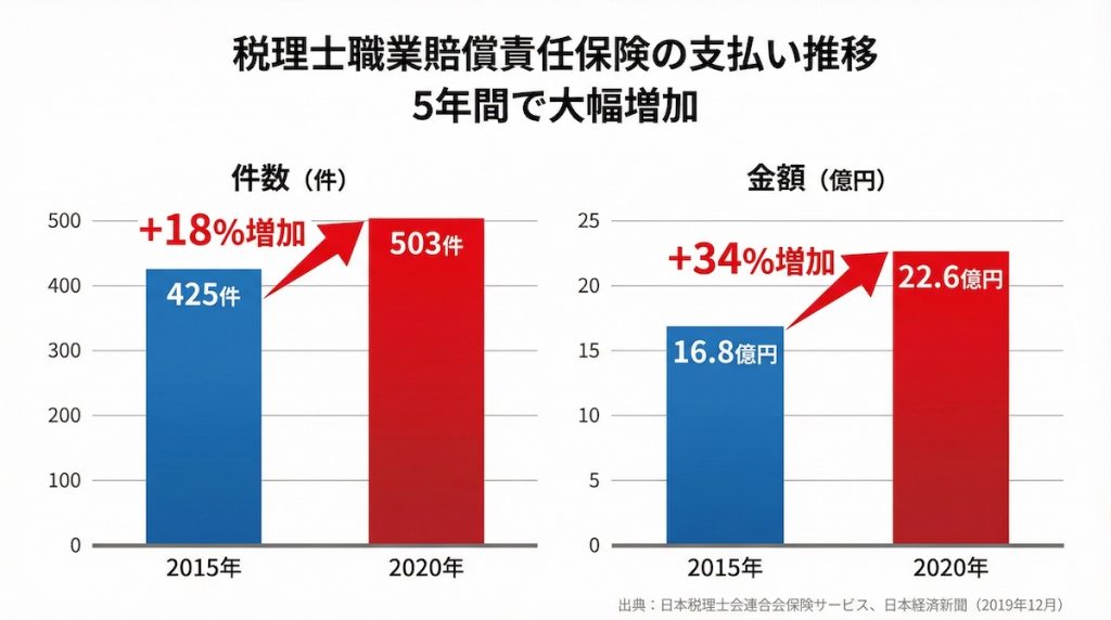 税理士職業賠償責任保険の支払いの推移