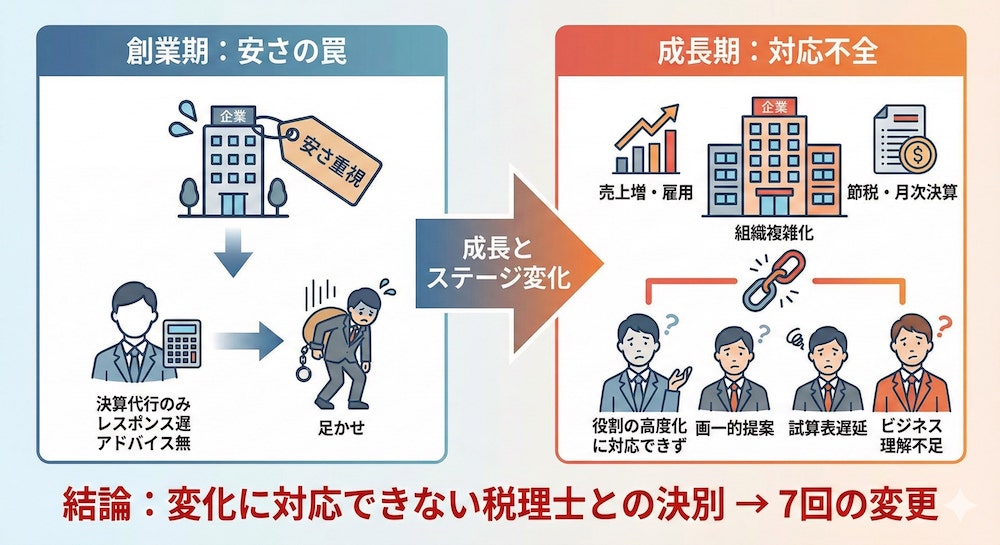 創業期と成長期の税理士選びのイメージ