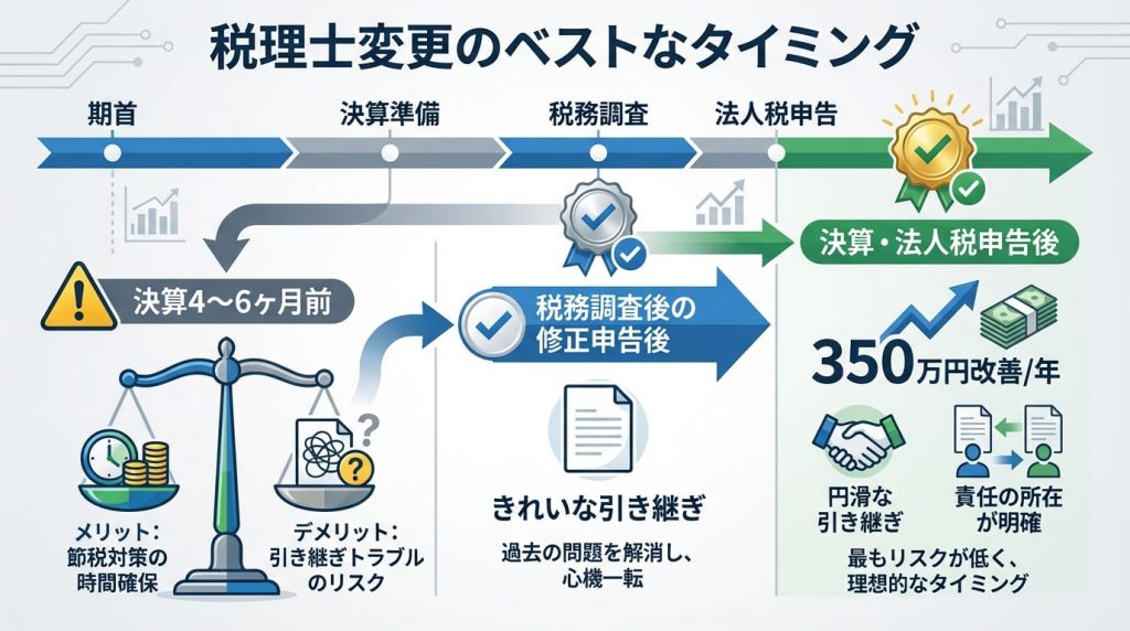 税理士変更のベストなタイミングの図解