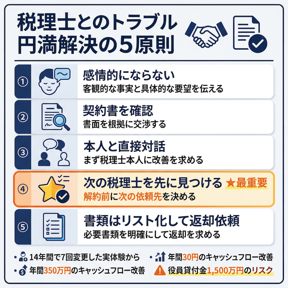 税理士とのトラブル 円満解決の5原則