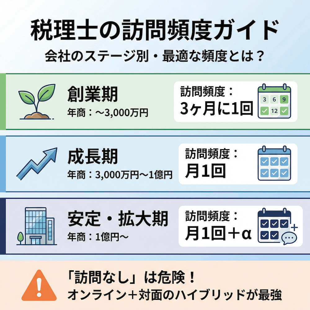 税理士の訪問頻度ガイド