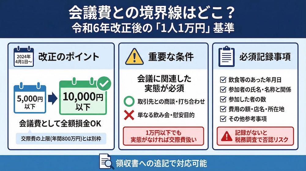 会議費との境界線はどこ？令和6年改正後の「1人1万円」基準