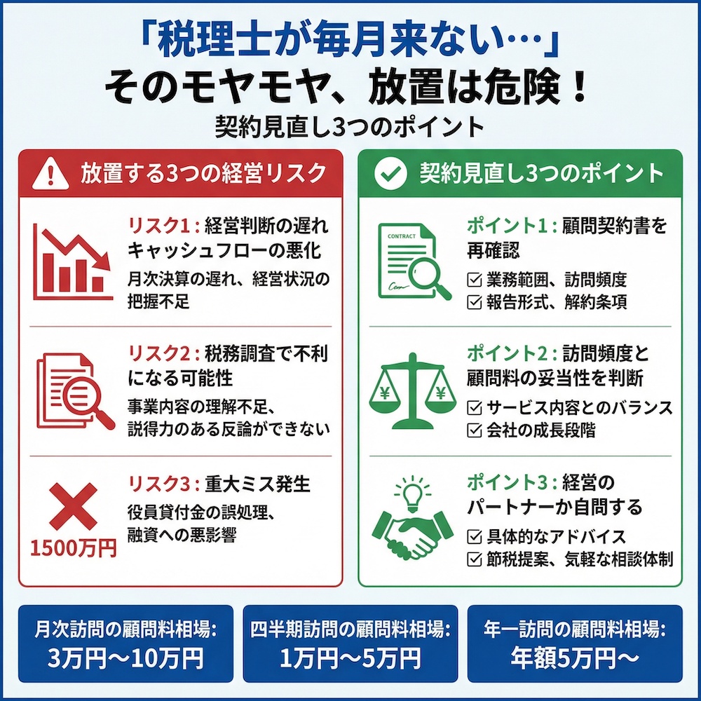 税理士が毎月来ない・・・そのモヤモヤ、放置は危険、の図解