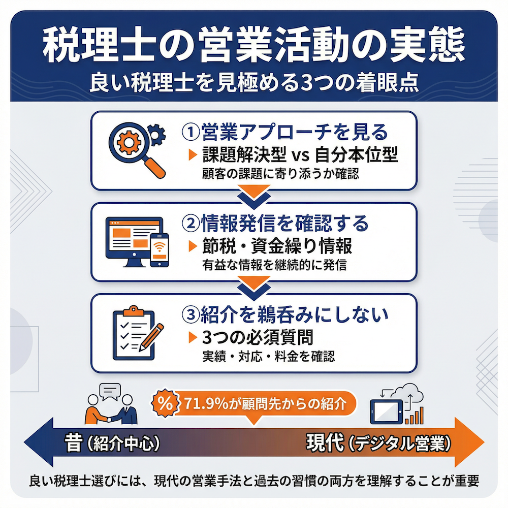 税理士の営業活動の実態