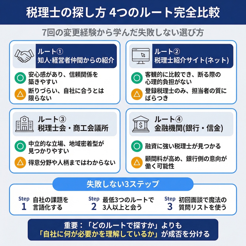 税理士の探し方 4つのルート完全比較