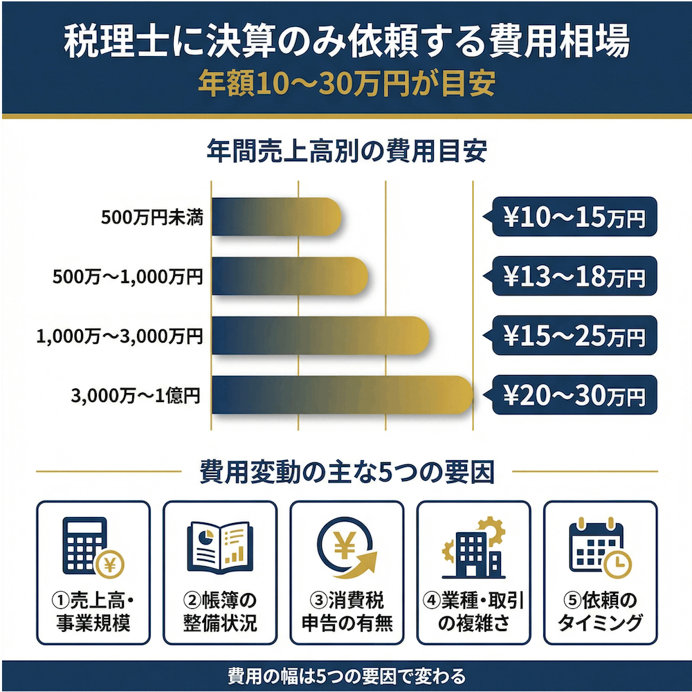 税理士に決算のみ依頼する費用相場