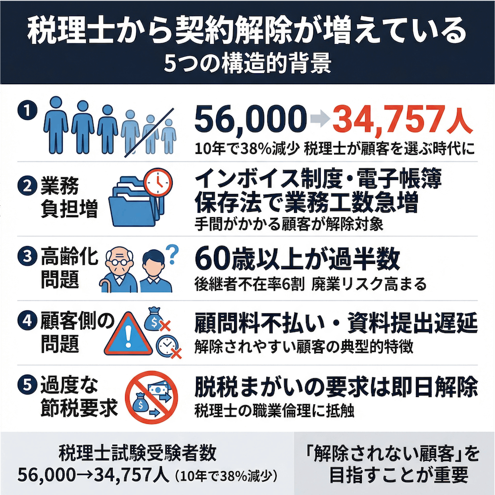 税理士からの契約解除が増えている5つの構造的背景の図解