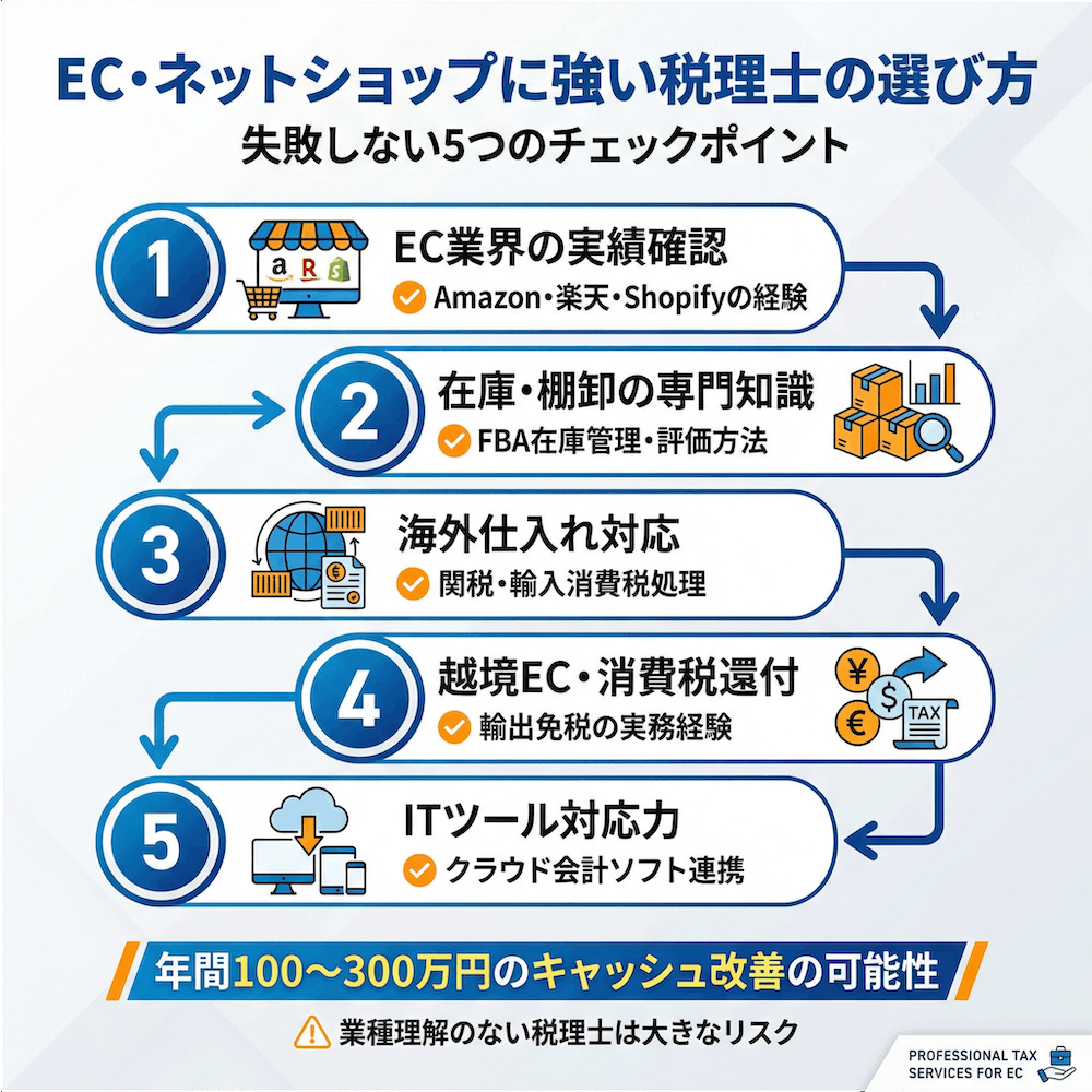 EC・ネットショップに強い税理士の選び方の図解