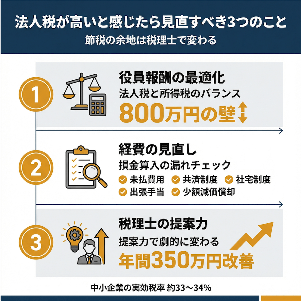 法人税が高いと感じたら見直すべき3つのことの図解