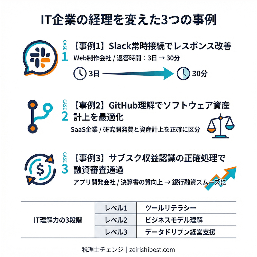IT企業の経理を変えた3つの事例