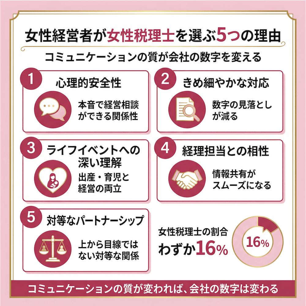 女性経営者が女性税理士を選ぶ5つの理由