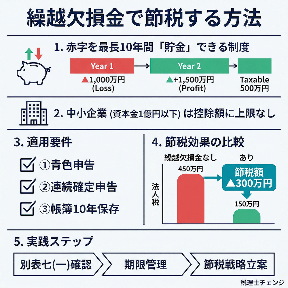 繰越欠損金で節税する方法