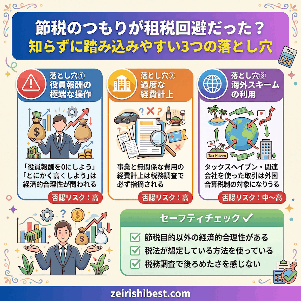 節税のつもりが租税回避だった？