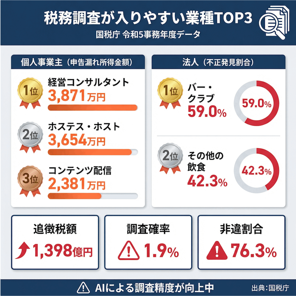 税務調査が入りやすい業種TOP3