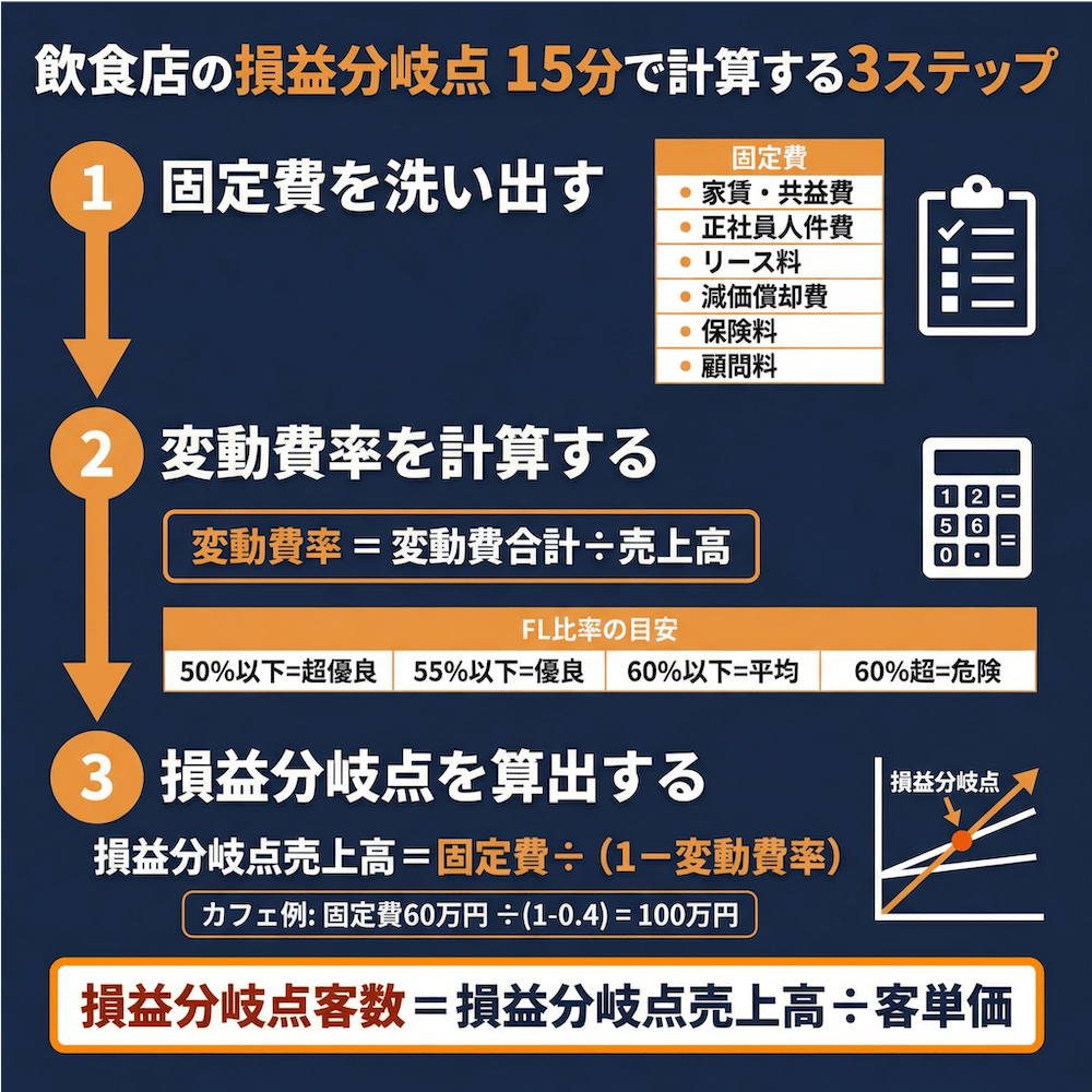 飲食店の損益分岐点 15分で計算する3つのステップ