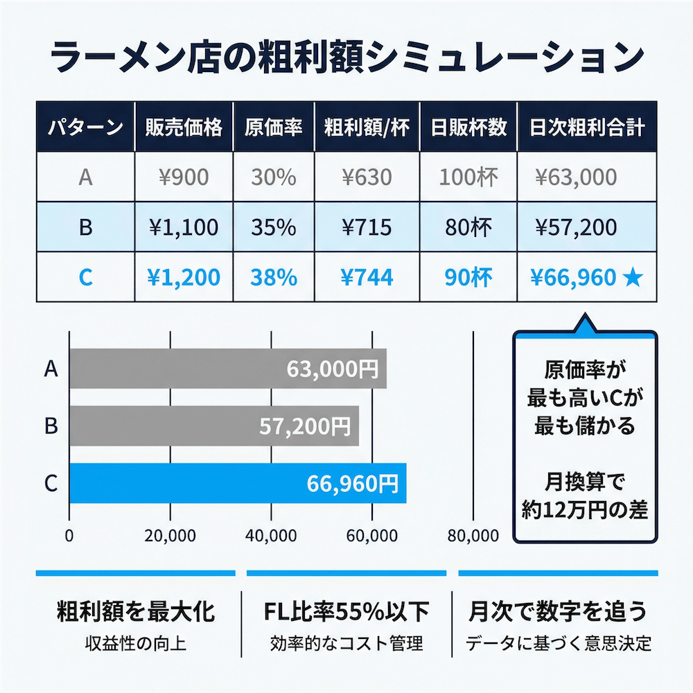 ラーメン店の粗利額シミュレーション