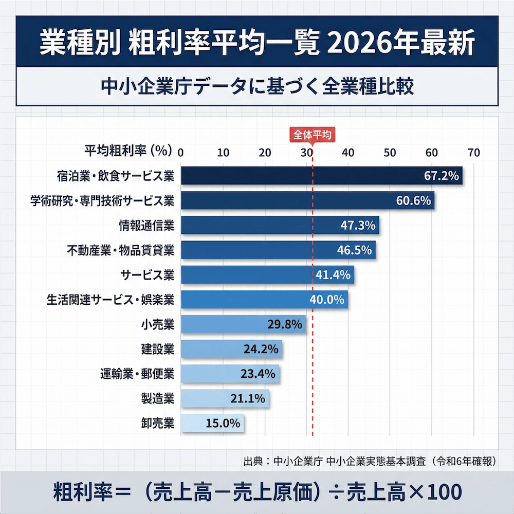 業種別 粗利率平均一覧 2026年最新