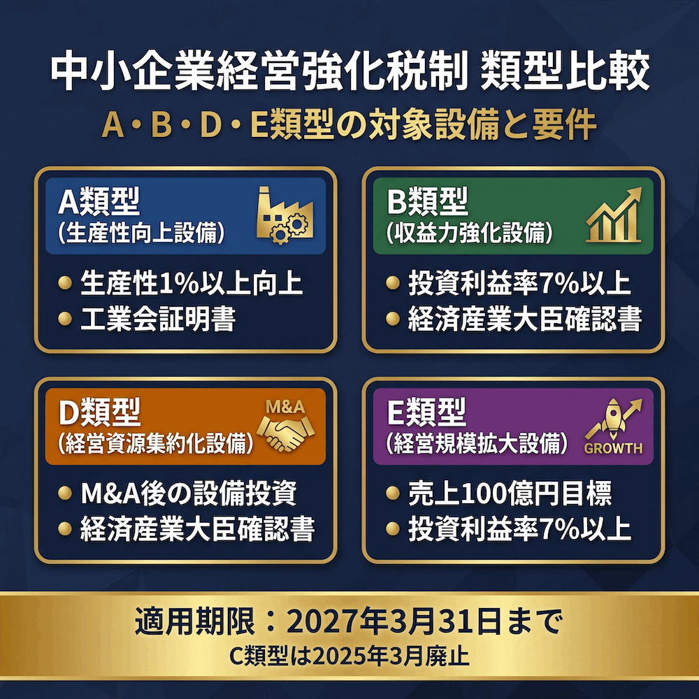 中小企業経営強化税制 類型比較