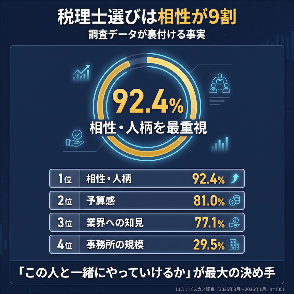 税理士選びは相性が9割