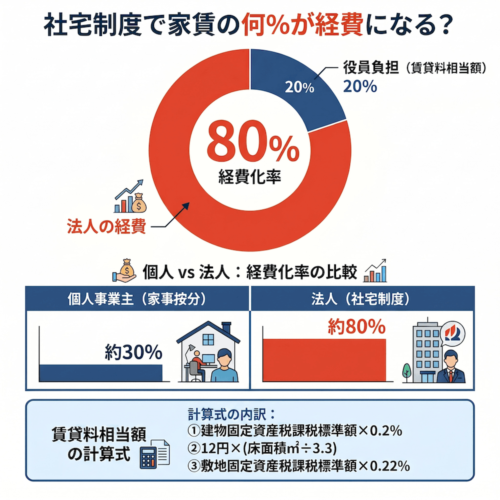 社宅制度で家賃の何%が経費になる？