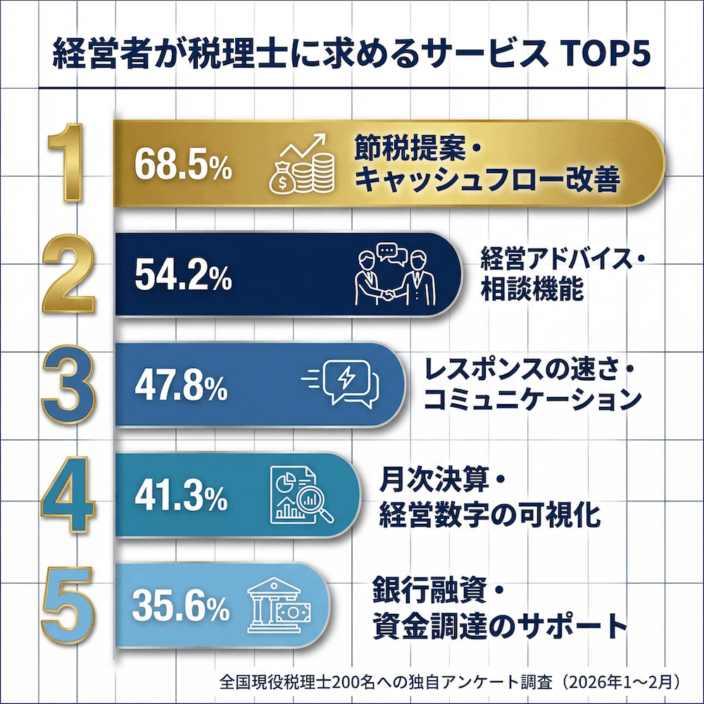 経営者が税理士に求めるサービスTOP5