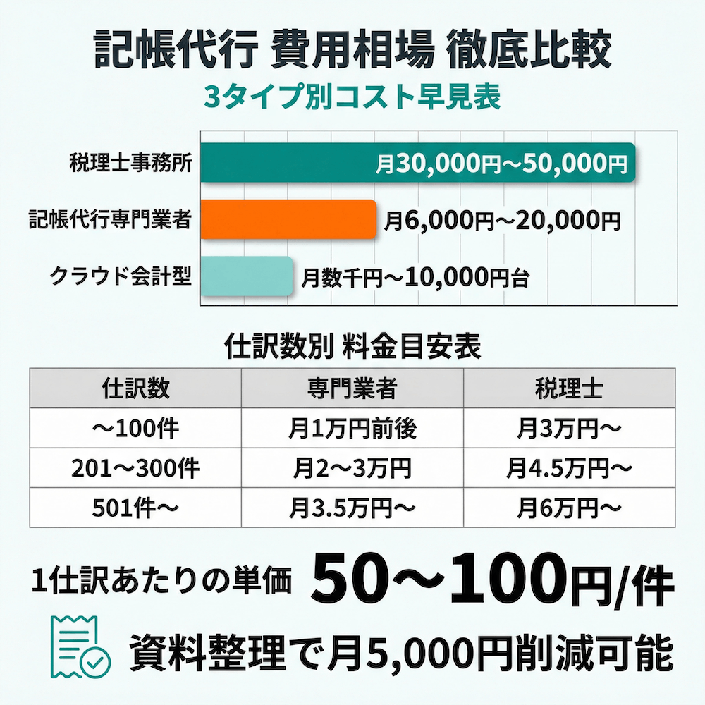 記帳代行 費用相場 徹底比較