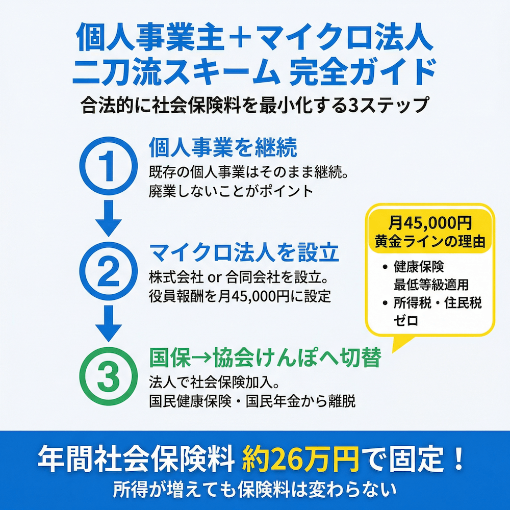 個人事業主➕マイクロ法人 二刀流スキーム完全ガイド