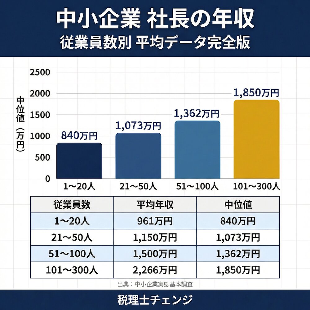 中小企業社長の年収 従業員数別平均データ完全版