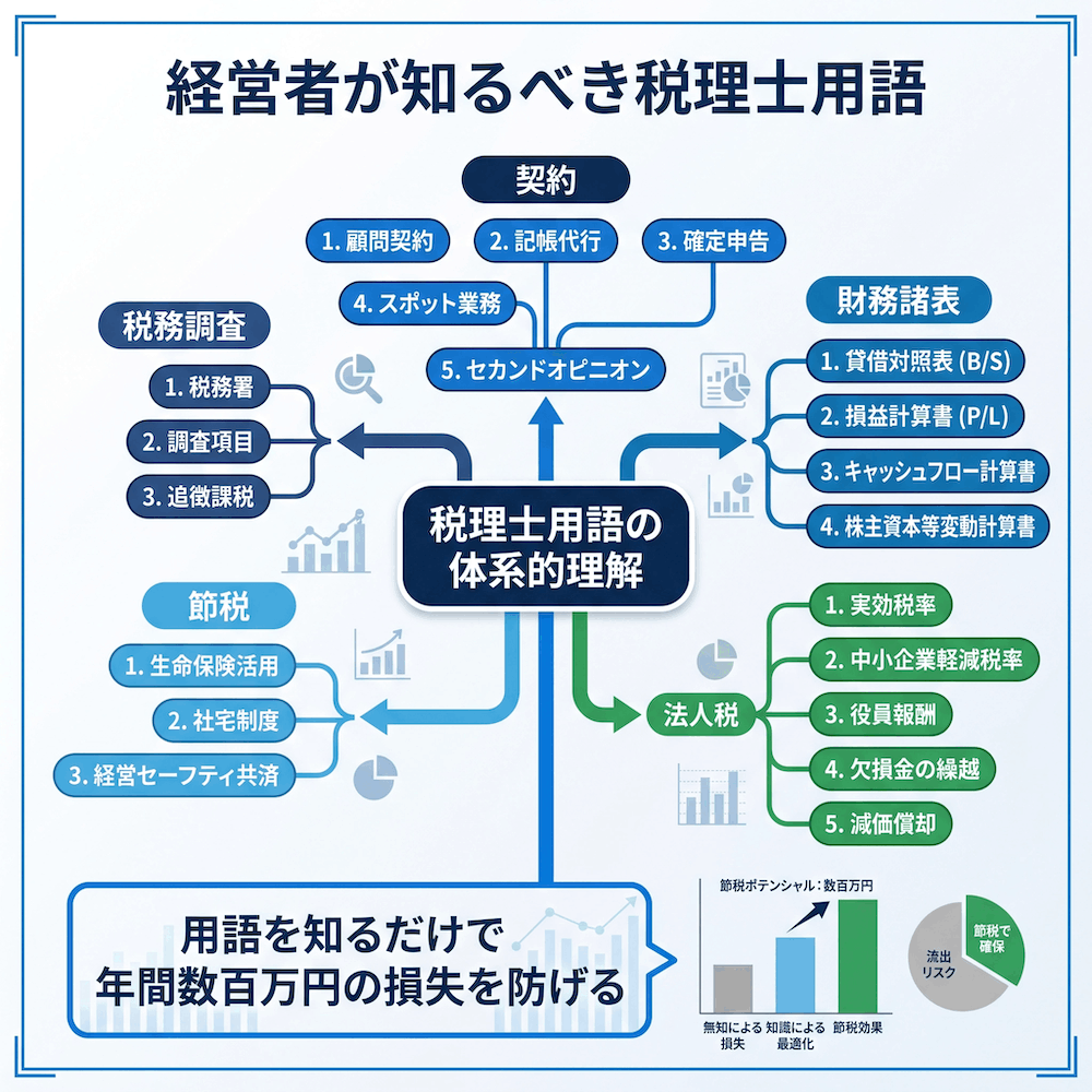 経営者が知るべき税理士用語