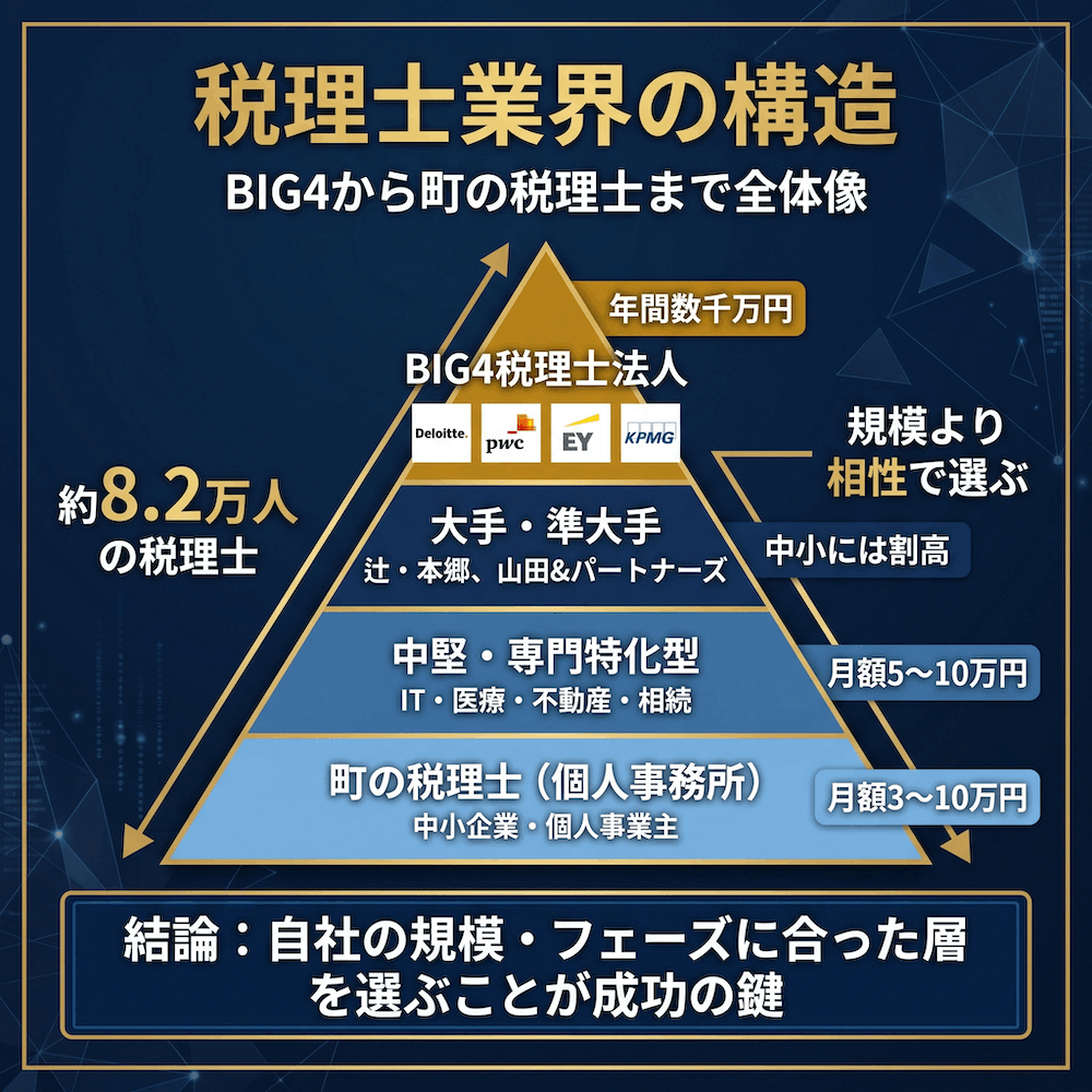 税理士業界の構造