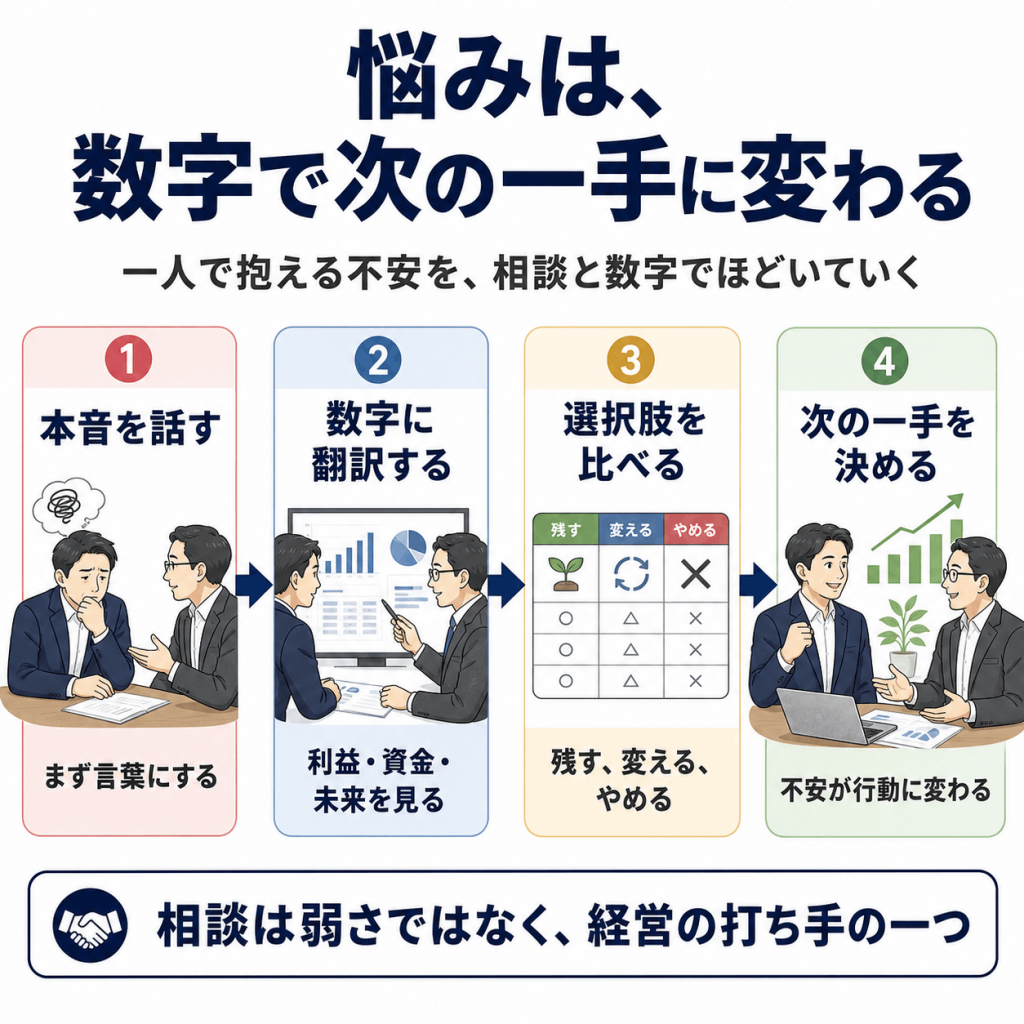 悩みは数字で次の一手に変わる。